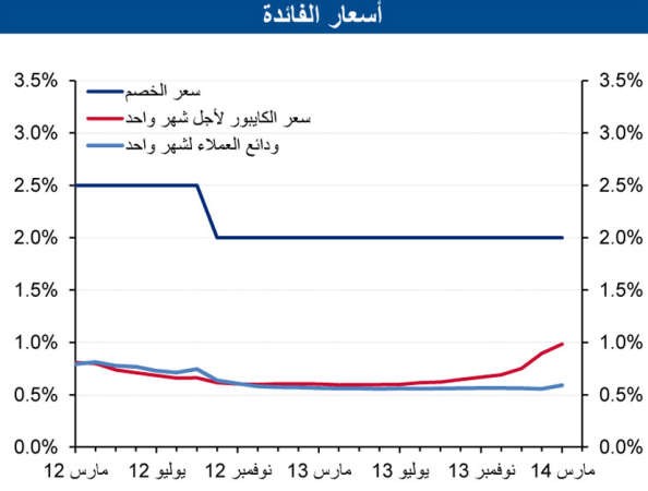 «الوطني»: أقوى نمو للائتمان منذ 2008 عند 8% سنوياً خلال مارس