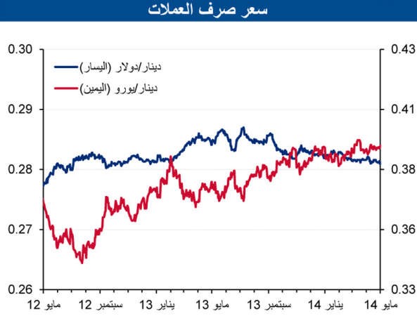 «الوطني»: أقوى نمو للائتمان منذ 2008 عند 8% سنوياً خلال مارس