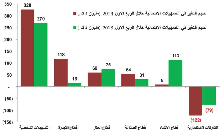 لأول مرة منذ الأزمة.. البنوك مقتنعة بأسعار الأسهم