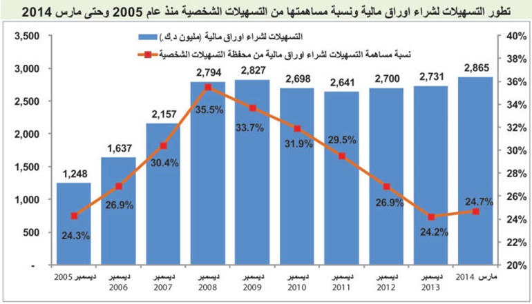 لأول مرة منذ الأزمة.. البنوك مقتنعة بأسعار الأسهم