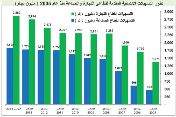 لأول مرة منذ الأزمة.. البنوك مقتنعة بأسعار الأسهم
