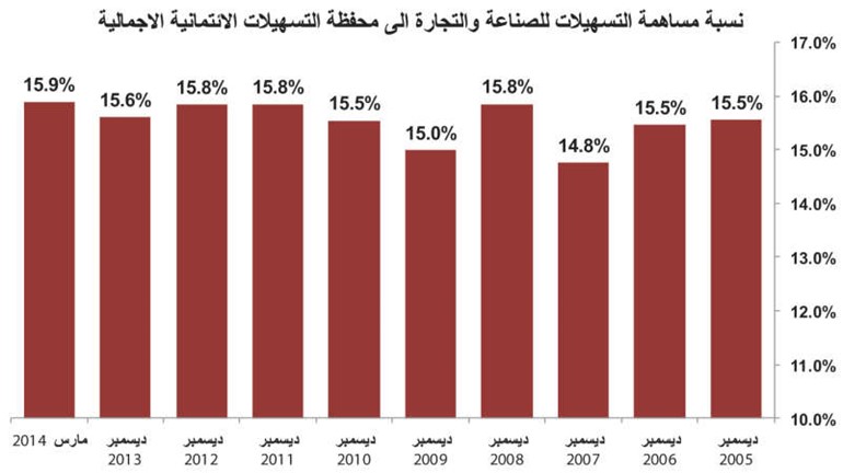 لأول مرة منذ الأزمة.. البنوك مقتنعة بأسعار الأسهم