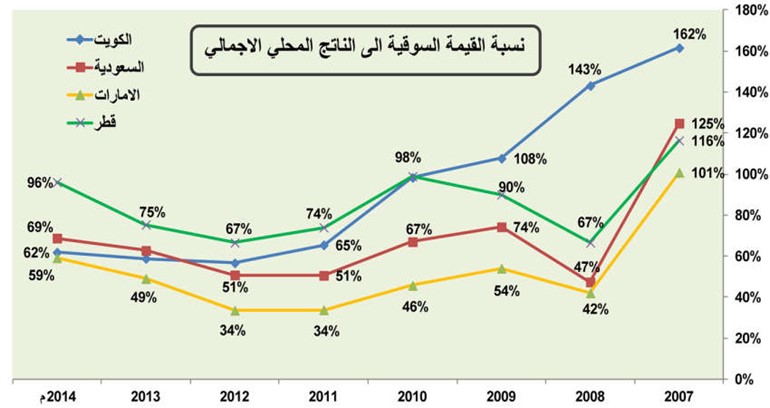 الأسواق الخليجية تتراجع.. هل نحن أمام فقاعة؟