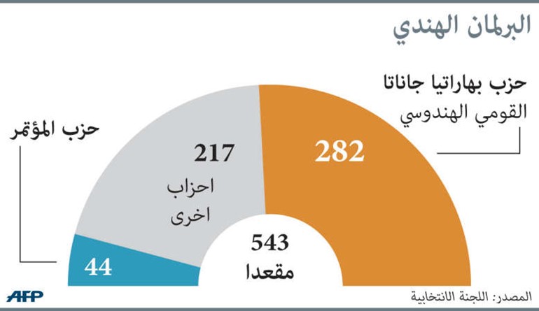 مسلمو الهند بين الأمل الحذر ومخاوف عودة التمييز والاضطهاد بعد فوز نارندرا مودي الهندوسي المتعصب