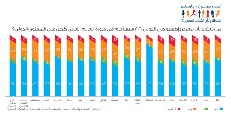 «أصداء»: 89% من الشباب يثقون بقدرة «إكسبو دبي 2020» على تعزيز الصورة الإيجابية للمنطقة عالمياً