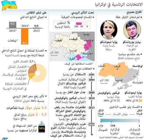 روسيا: كييف تصعّد عملياتها العسكرية في الشرق.. وياتسينيوك يتهم موسكو بتخريب الانتخابات
