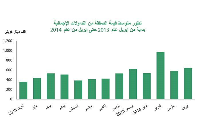 «بيتك»: 36% تراجعاً في مبيعات العقارات التجارية أبريل الماضي