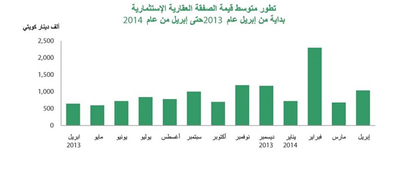 «بيتك»: 36% تراجعاً في مبيعات العقارات التجارية أبريل الماضي
