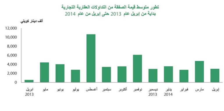 «بيتك»: 36% تراجعاً في مبيعات العقارات التجارية أبريل الماضي