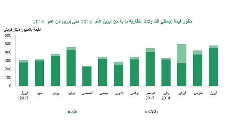 «بيتك»: 36% تراجعاً في مبيعات العقارات التجارية أبريل الماضي
