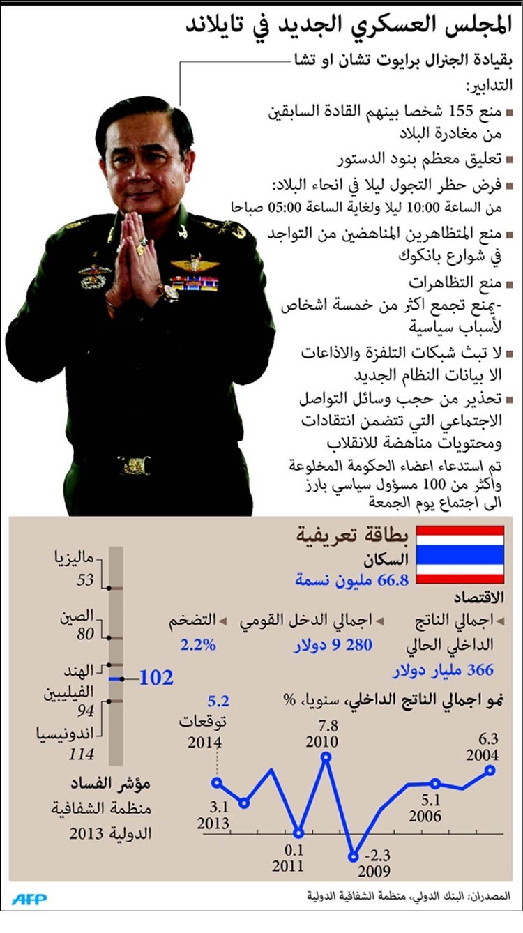 قائد الجيش التايلندي ينصب نفسه رئيساً للوزراء حتى إشعار آخر
