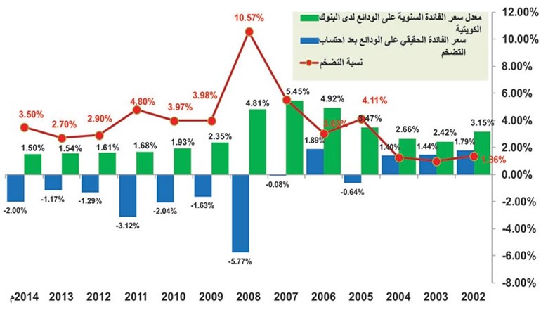 أيها المودعون.. عوائد الوديعة تتناقص سنة بعد أخرى