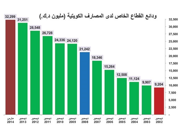 أيها المودعون.. عوائد الوديعة تتناقص سنة بعد أخرى