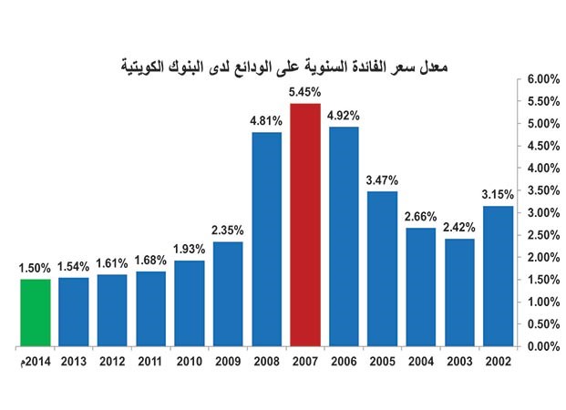 أيها المودعون.. عوائد الوديعة تتناقص سنة بعد أخرى