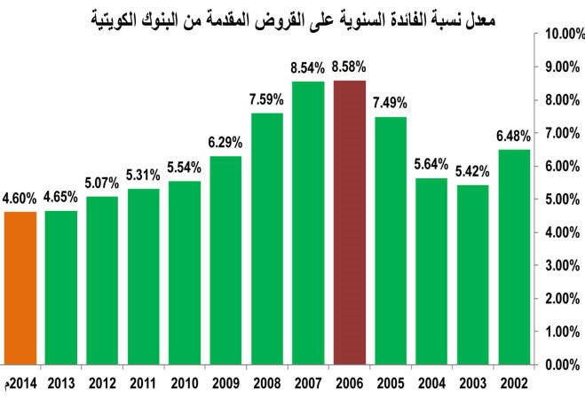 هل الوقت مناسب للاقتراض الآن؟