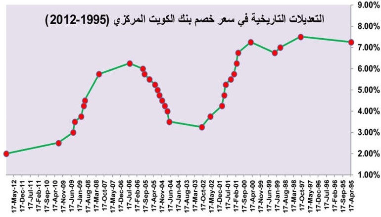 هل الوقت مناسب للاقتراض الآن؟