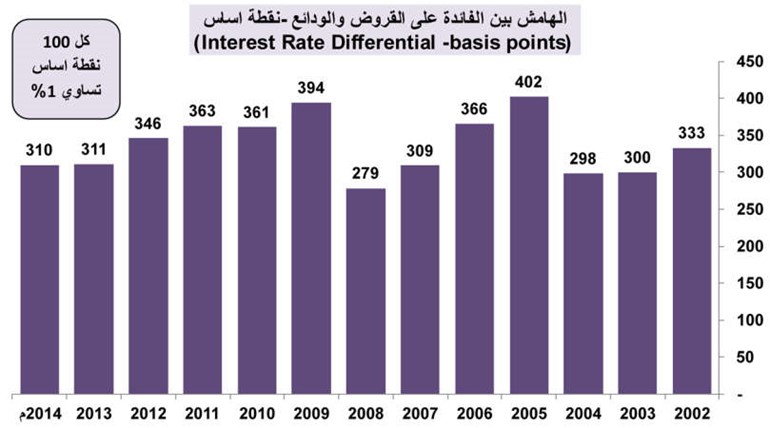 رغم الفائدة المنخفضة نمو متواصل لإيرادات الفوائد المجمعة للبنوك