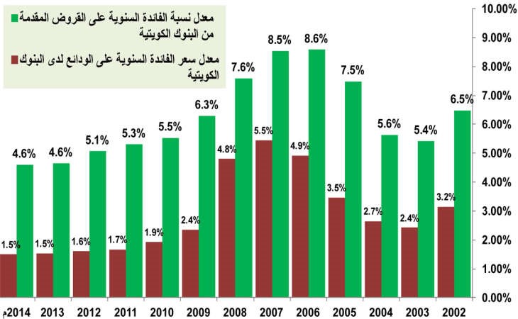 رغم الفائدة المنخفضة نمو متواصل لإيرادات الفوائد المجمعة للبنوك