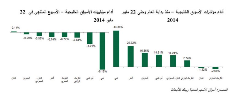 دخول الإمارات وقطر الأسواق الناشئة يزيد سيولة البورصة