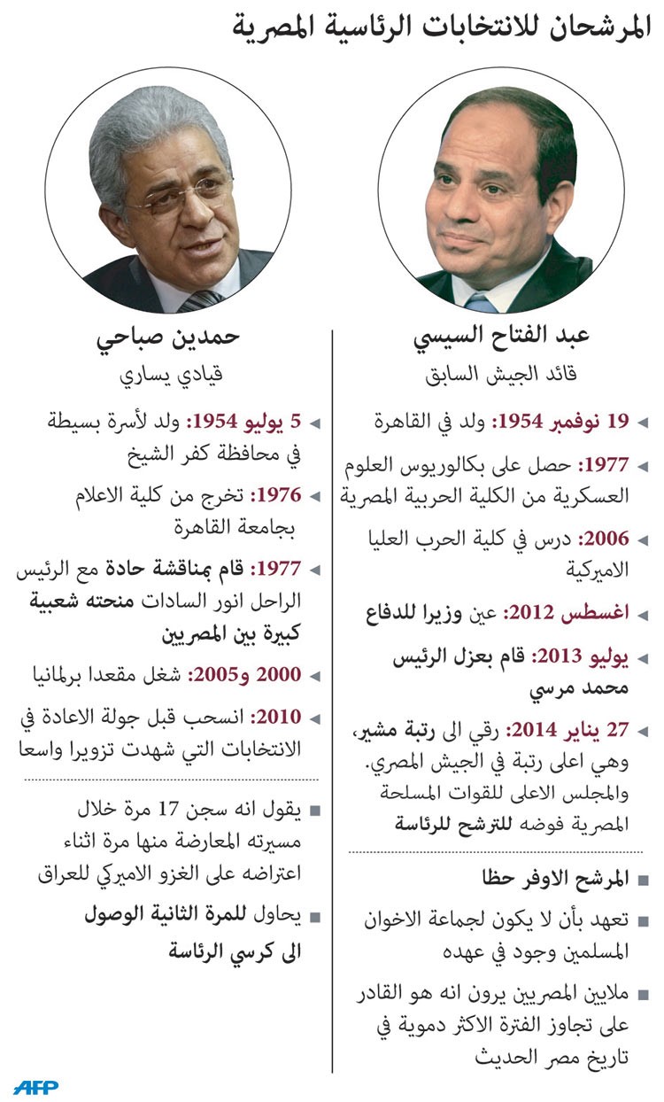 السيسي وصباحي: من ينجح في جذب الشباب عبر مواقع التواصل؟