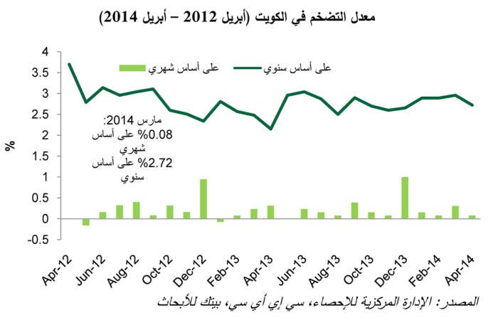 «بيتك للأبحاث»: التضخم يتراجع إلى 2.7% في أبريل