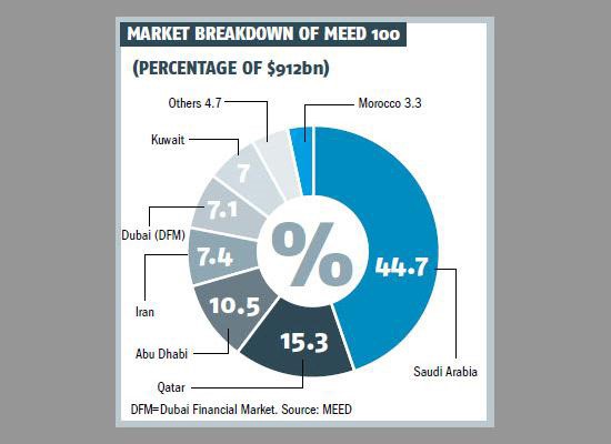 «ميد»: قيمة أكبر 100 شركة بالمنطقة تقفز 29% إلى 912 مليار دولار