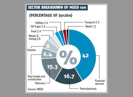 «ميد»: قيمة أكبر 100 شركة بالمنطقة تقفز 29% إلى 912 مليار دولار