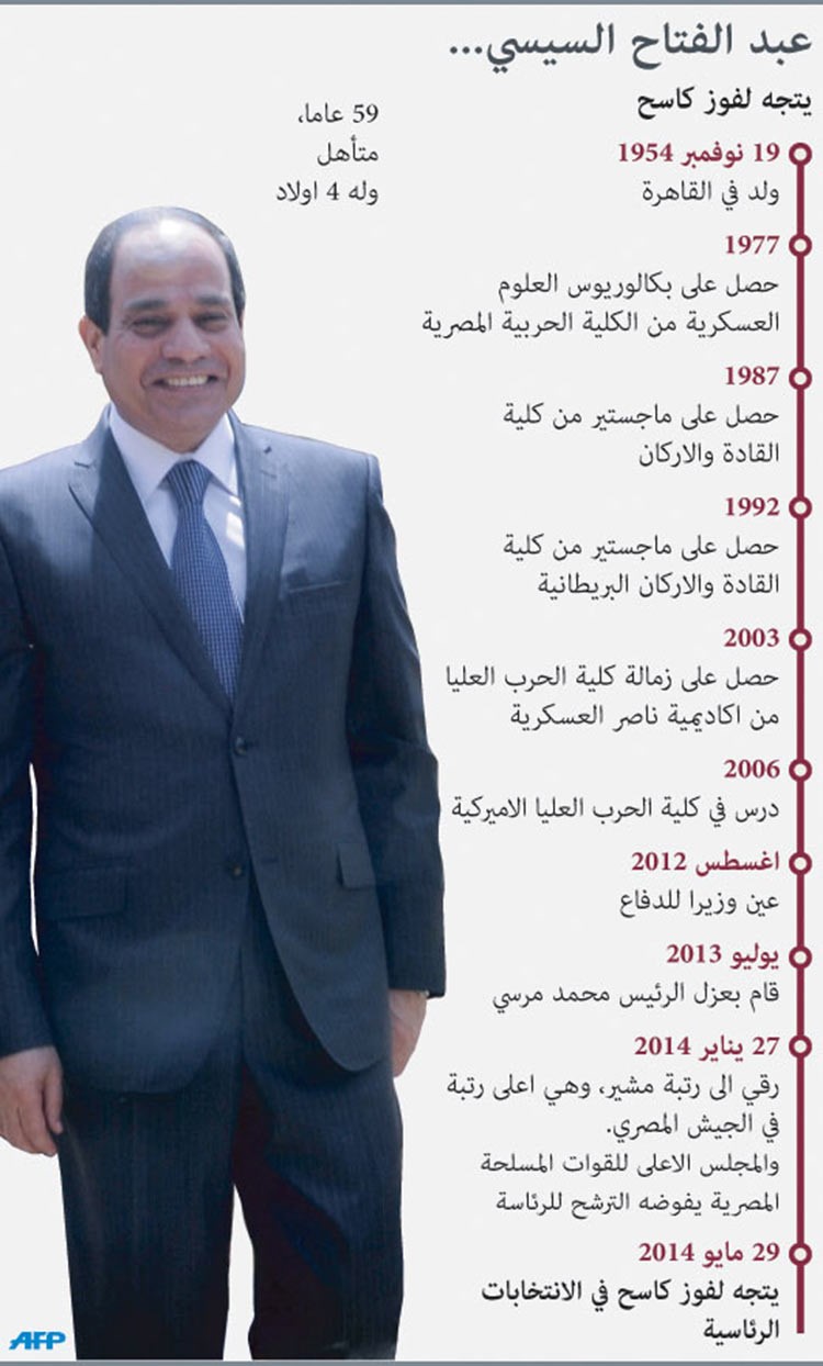 السيسي رئيساً لمصر.. باكتساح