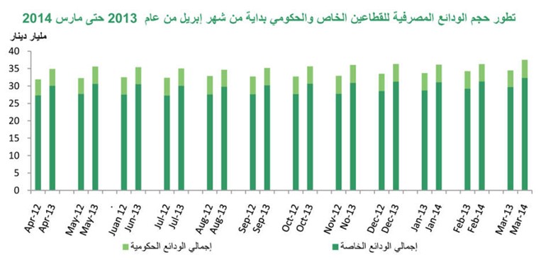 «بيتك»: 8.8% نمو الودائع الحكومية والخاصة لتسجل 37.5 مليار دينار