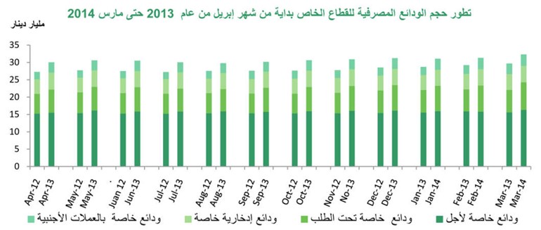 «بيتك»: 8.8% نمو الودائع الحكومية والخاصة لتسجل 37.5 مليار دينار
