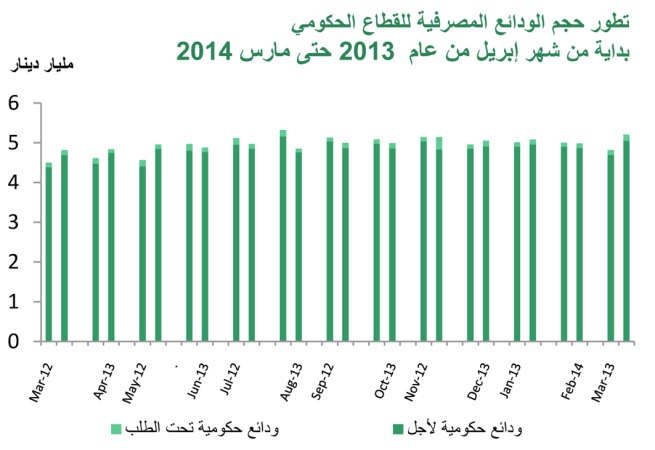 «بيتك»: 8.8% نمو الودائع الحكومية والخاصة لتسجل 37.5 مليار دينار