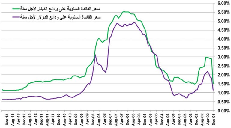 احتمال ارتفاع الفائدة يجعل الوديعة جيدة للمدخرين حالياً