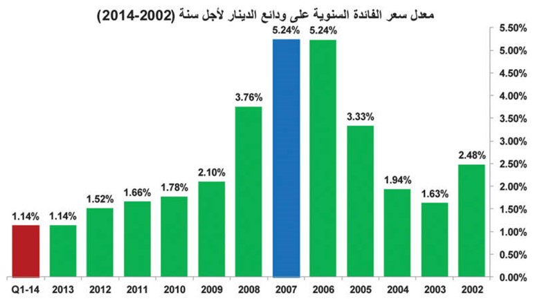 احتمال ارتفاع الفائدة يجعل الوديعة جيدة للمدخرين حالياً