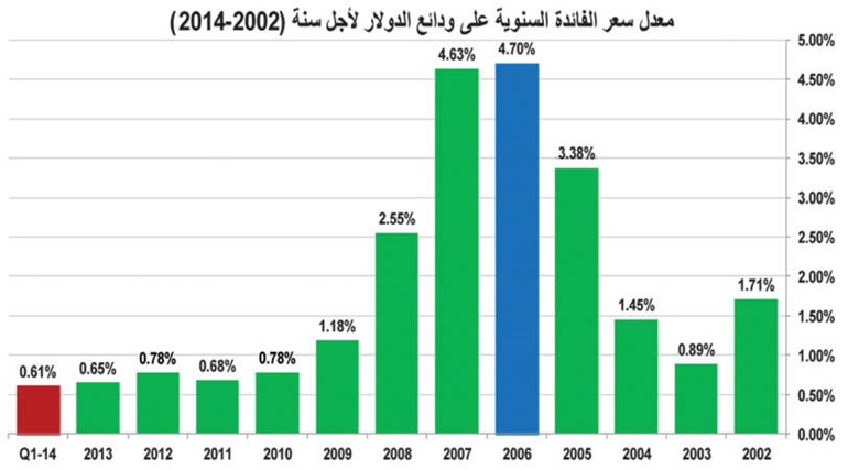 احتمال ارتفاع الفائدة يجعل الوديعة جيدة للمدخرين حالياً