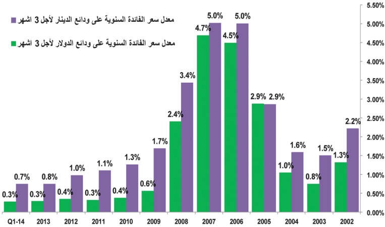 احتمال ارتفاع الفائدة يجعل الوديعة جيدة للمدخرين حالياً