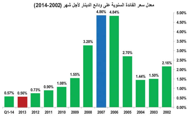 احتمال ارتفاع الفائدة يجعل الوديعة جيدة للمدخرين حالياً