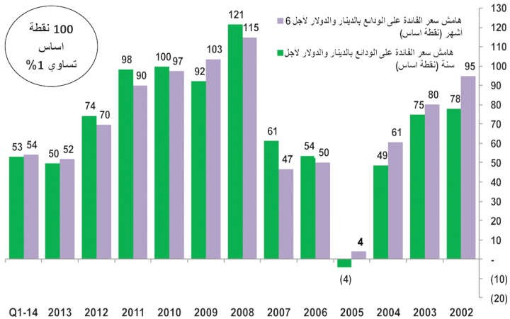 احتمال ارتفاع الفائدة يجعل الوديعة جيدة للمدخرين حالياً
