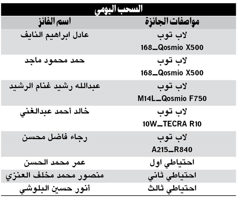 3 سيارات و5 لاب توب وجوائز قيّمة للفائزين في السحب الأسبوعي العاشر لمهرجان «الأنباء»