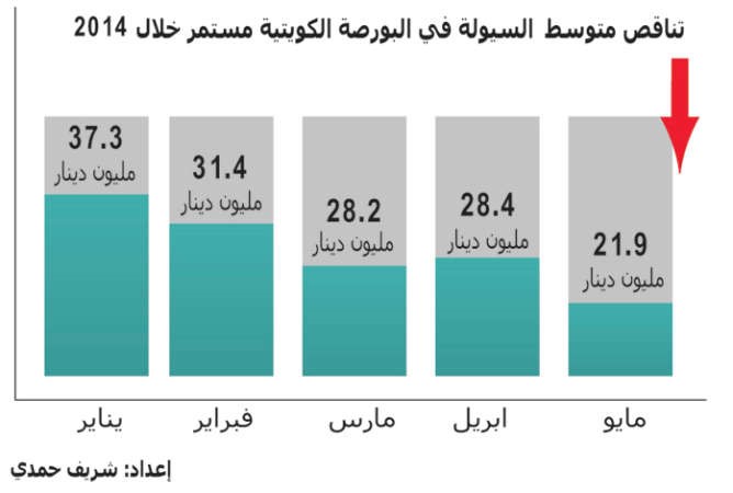 بورصة الكويت أكبر الأسواق غير الناشئة