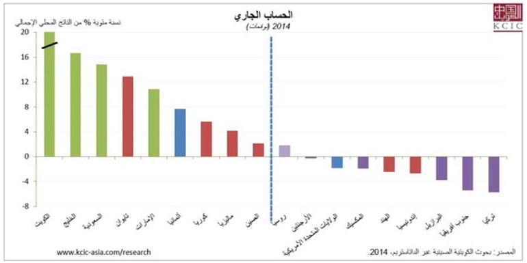 «الكويتية الصينية»: الكويت والسعودية والإمارات إلى فوائض كبيرة بـ 2014