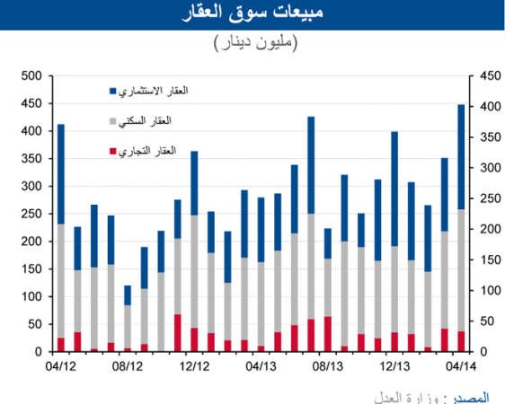 «الوطني»: 60% نمو المبيعات العقارية سنوياً.. أعلى مستوياتها بأبريل