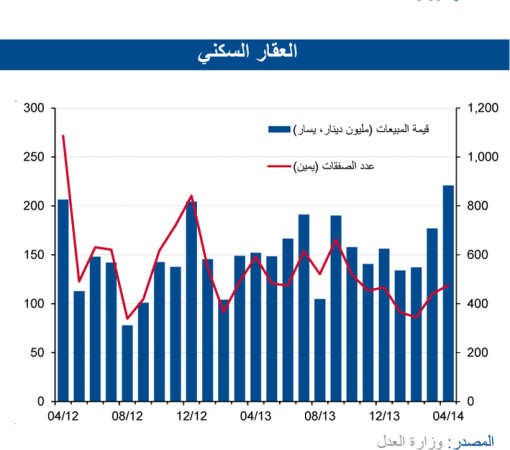 «الوطني»: 60% نمو المبيعات العقارية سنوياً.. أعلى مستوياتها بأبريل