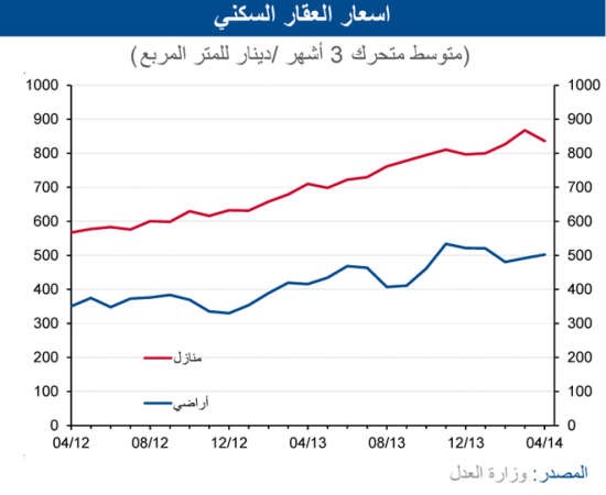 «الوطني»: 60% نمو المبيعات العقارية سنوياً.. أعلى مستوياتها بأبريل