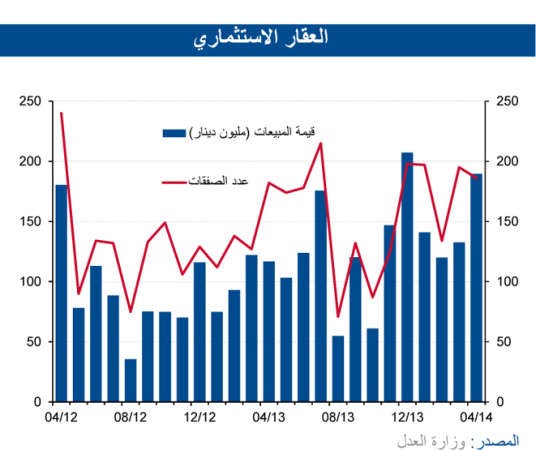 «الوطني»: 60% نمو المبيعات العقارية سنوياً.. أعلى مستوياتها بأبريل