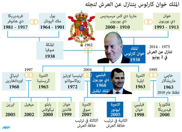 مظاهرات في إسبانيا للمطالبة بالاستفتاء على استمرار الملكية