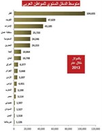 2853 مليار دولار الناتج العربي المتوقع  بـ 2014