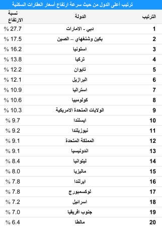 «دبي» الأولى عالمياً بسرعة ارتفاع أسعار العقارات السكنية