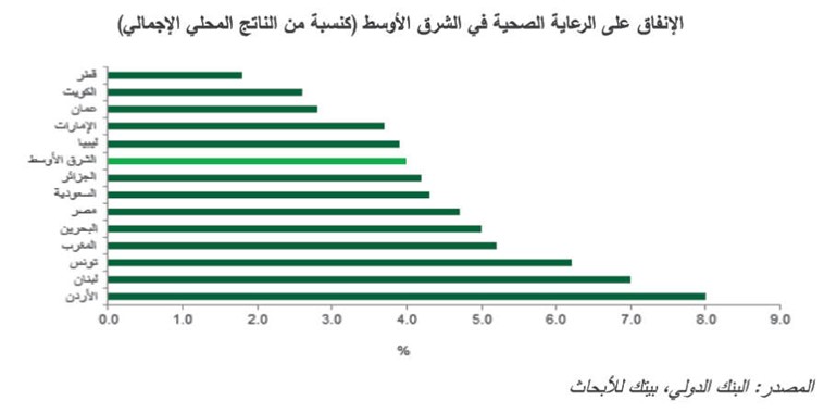 «بيتك للأبحاث»: 8% سنويا نمو الإنفاق الخليجي على صحة الأفراد
