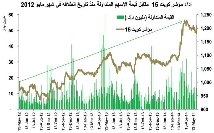 تحول نوعي في بورصة الكويت.. المستثمرون أكثر وعياً وانتقائية