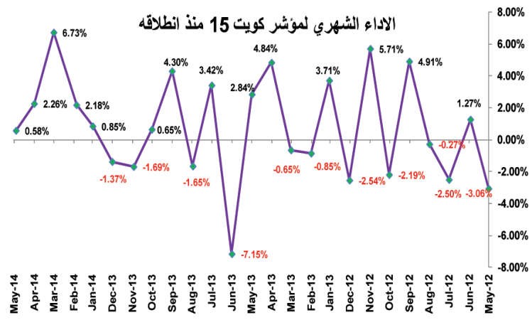 تحول نوعي في بورصة الكويت.. المستثمرون أكثر وعياً وانتقائية